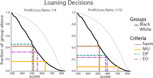 Figure 3 for Delayed Impact of Fair Machine Learning