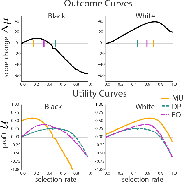 Figure 4 for Delayed Impact of Fair Machine Learning