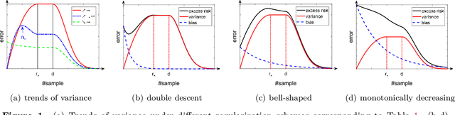 Figure 2 for Kernel regression in high dimension: Refined analysis beyond double descent