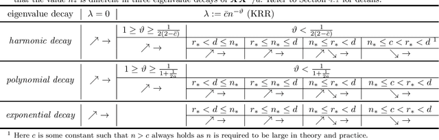 Figure 1 for Kernel regression in high dimension: Refined analysis beyond double descent