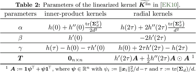 Figure 3 for Kernel regression in high dimension: Refined analysis beyond double descent