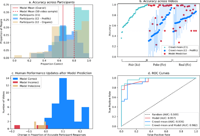 Figure 3 for Comparing Human and Machine Deepfake Detection with Affective and Holistic Processing