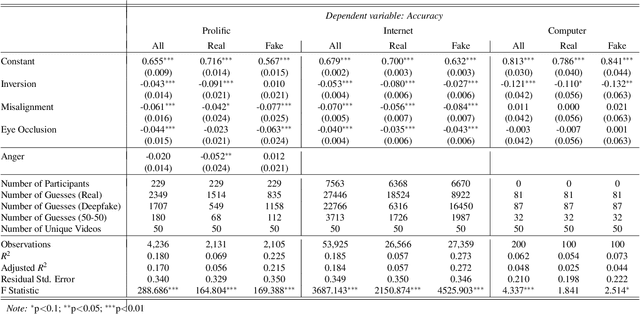 Figure 2 for Comparing Human and Machine Deepfake Detection with Affective and Holistic Processing