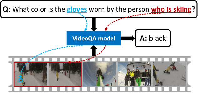 Figure 1 for ActivityNet-QA: A Dataset for Understanding Complex Web Videos via Question Answering