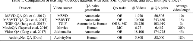 Figure 2 for ActivityNet-QA: A Dataset for Understanding Complex Web Videos via Question Answering