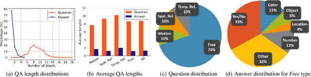 Figure 3 for ActivityNet-QA: A Dataset for Understanding Complex Web Videos via Question Answering