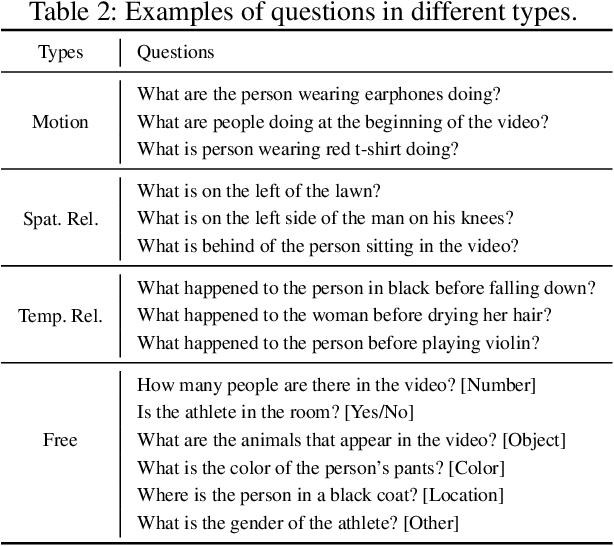 Figure 4 for ActivityNet-QA: A Dataset for Understanding Complex Web Videos via Question Answering