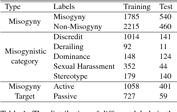 Figure 1 for Hateminers : Detecting Hate speech against Women