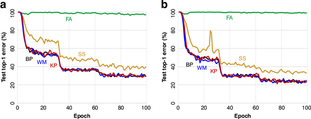 Figure 3 for Deep Learning without Weight Transport