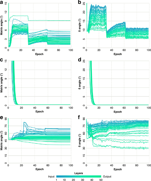 Figure 4 for Deep Learning without Weight Transport