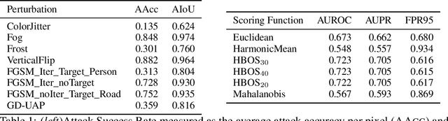 Figure 2 for DAAIN: Detection of Anomalous and Adversarial Input using Normalizing Flows