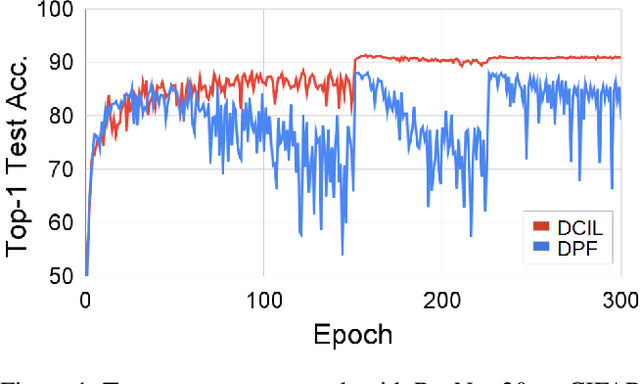 Figure 1 for Dynamic Collective Intelligence Learning: Finding Efficient Sparse Model via Refined Gradients for Pruned Weights