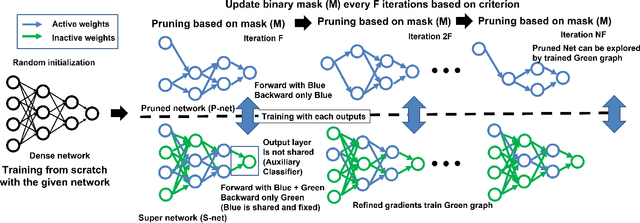 Figure 3 for Dynamic Collective Intelligence Learning: Finding Efficient Sparse Model via Refined Gradients for Pruned Weights