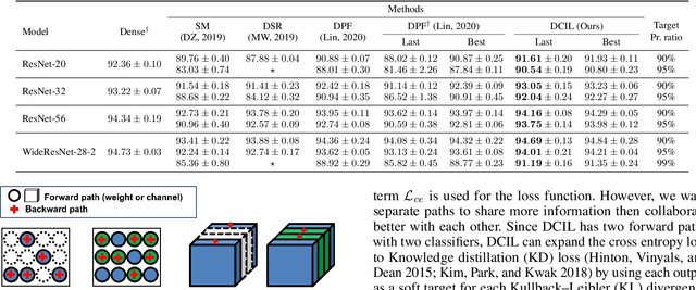 Figure 2 for Dynamic Collective Intelligence Learning: Finding Efficient Sparse Model via Refined Gradients for Pruned Weights