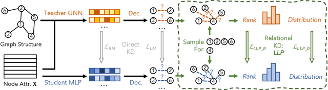 Figure 1 for Linkless Link Prediction via Relational Distillation