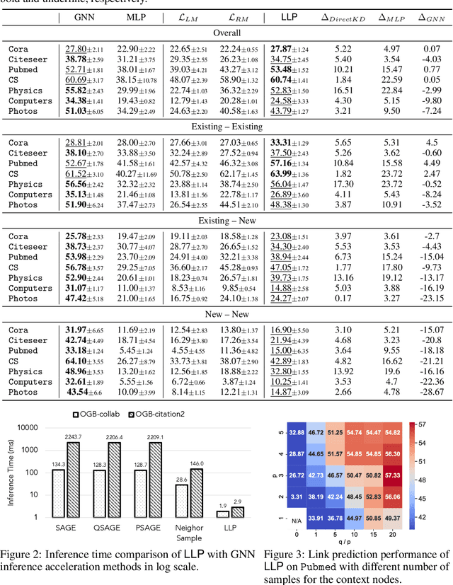 Figure 3 for Linkless Link Prediction via Relational Distillation