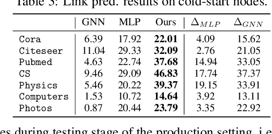 Figure 4 for Linkless Link Prediction via Relational Distillation