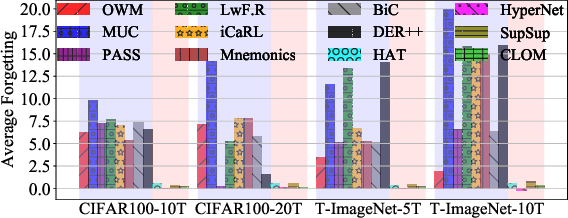 Figure 3 for Continual Learning Based on OOD Detection and Task Masking