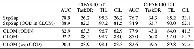 Figure 4 for Continual Learning Based on OOD Detection and Task Masking