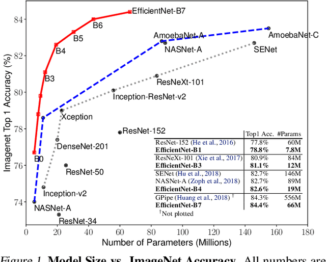 Figure 1 for EfficientNet: Rethinking Model Scaling for Convolutional Neural Networks