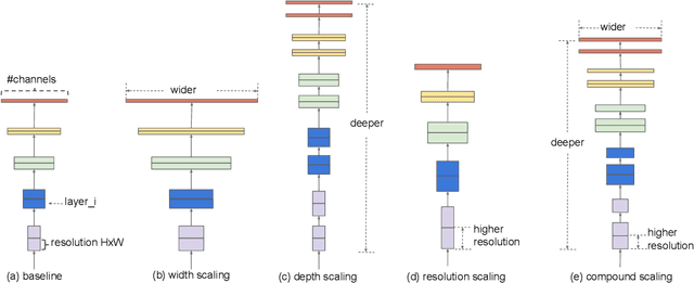 Figure 3 for EfficientNet: Rethinking Model Scaling for Convolutional Neural Networks