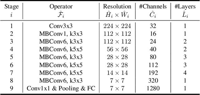Figure 2 for EfficientNet: Rethinking Model Scaling for Convolutional Neural Networks