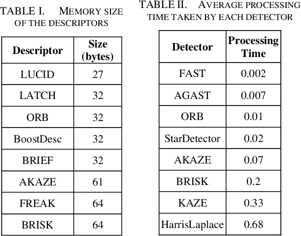 Figure 3 for Performance Analysis of Keypoint Detectors and Binary Descriptors Under Varying Degrees of Photometric and Geometric Transformations
