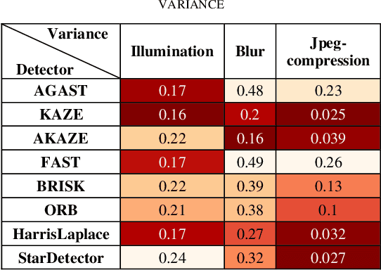 Figure 4 for Performance Analysis of Keypoint Detectors and Binary Descriptors Under Varying Degrees of Photometric and Geometric Transformations