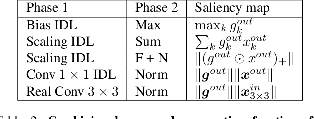 Figure 3 for There and Back Again: Revisiting Backpropagation Saliency Methods