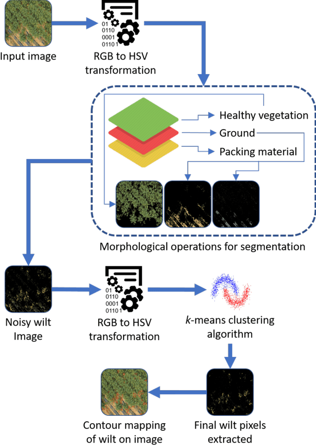 Figure 1 for Automatic Radish Wilt Detection Using Image Processing Based Techniques and Machine Learning Algorithm