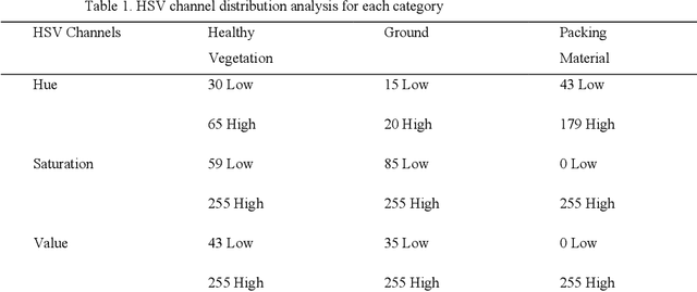 Figure 2 for Automatic Radish Wilt Detection Using Image Processing Based Techniques and Machine Learning Algorithm