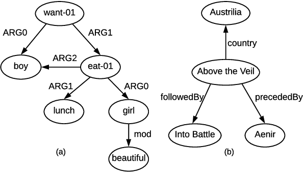 Figure 1 for Structural Information Preserving for Graph-to-Text Generation