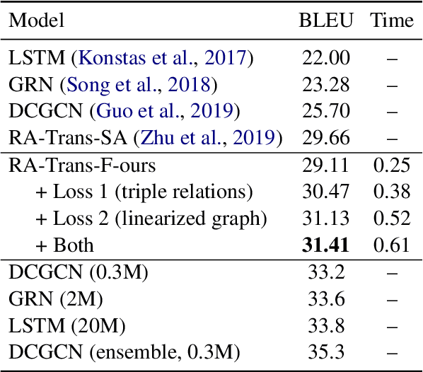 Figure 2 for Structural Information Preserving for Graph-to-Text Generation