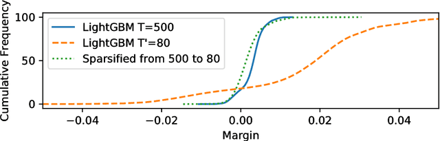 Figure 1 for Optimal Minimal Margin Maximization with Boosting