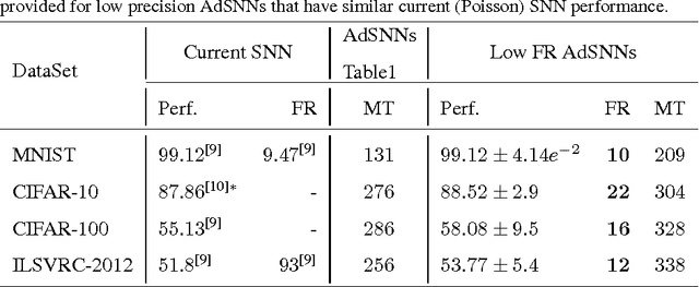 Figure 4 for Efficient Computation in Adaptive Artificial Spiking Neural Networks