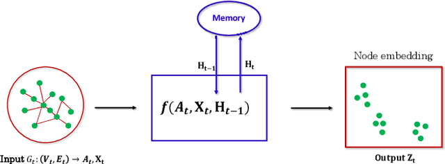 Figure 2 for FeatureNorm: L2 Feature Normalization for Dynamic Graph Embedding