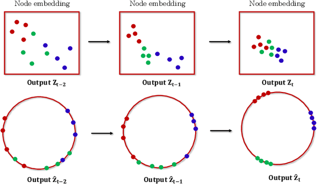 Figure 3 for FeatureNorm: L2 Feature Normalization for Dynamic Graph Embedding