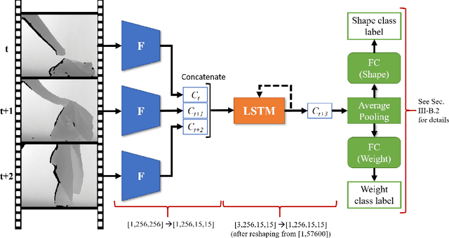 Figure 1 for Continuous Perception for Classifying Shapes and Weights of Garmentsfor Robotic Vision Applications