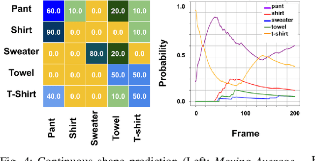 Figure 4 for Continuous Perception for Classifying Shapes and Weights of Garmentsfor Robotic Vision Applications