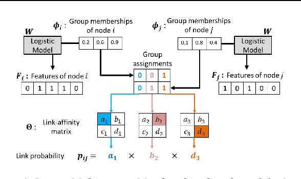 Figure 1 for Latent Multi-group Membership Graph Model