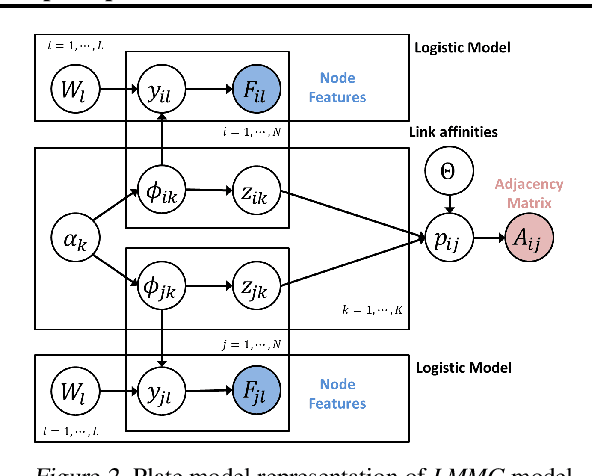Figure 3 for Latent Multi-group Membership Graph Model