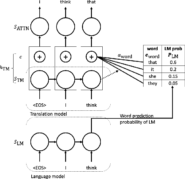Figure 1 for Dynamic Fusion: Attentional Language Model for Neural Machine Translation