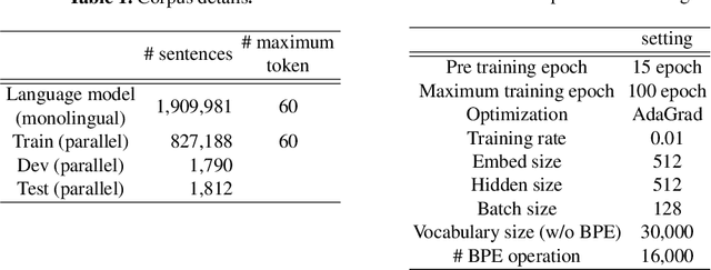 Figure 2 for Dynamic Fusion: Attentional Language Model for Neural Machine Translation