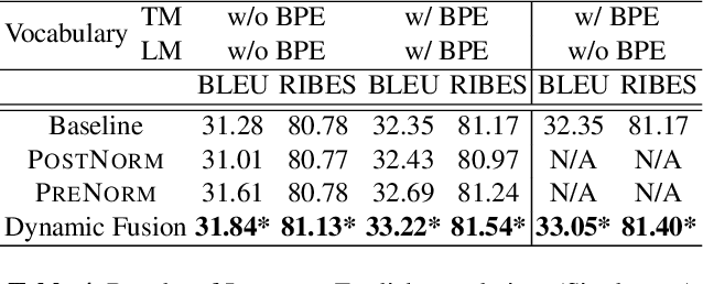 Figure 3 for Dynamic Fusion: Attentional Language Model for Neural Machine Translation