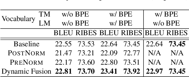 Figure 4 for Dynamic Fusion: Attentional Language Model for Neural Machine Translation