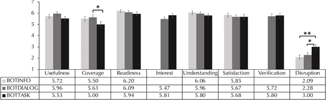 Figure 3 for The Effects of System Initiative during Conversational Collaborative Search