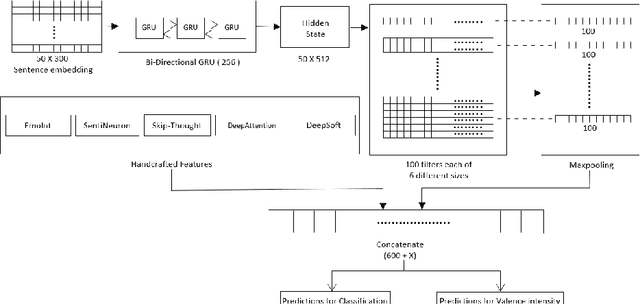 Figure 2 for Related Tasks can Share! A Multi-task Framework for Affective language