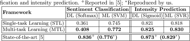 Figure 4 for Related Tasks can Share! A Multi-task Framework for Affective language