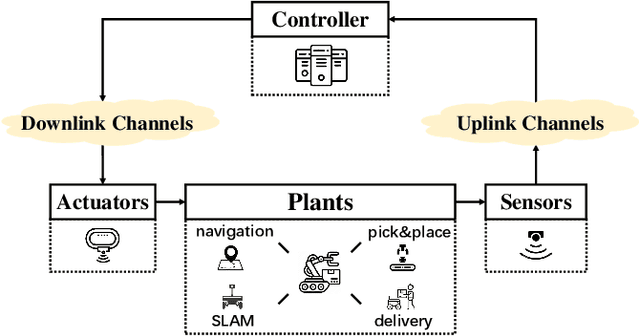 Figure 1 for Deep Learning for Wireless Networked Systems: a joint Estimation-Control-Scheduling Approach