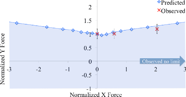 Figure 3 for Passive Reaction Analysis for Grasp Stability